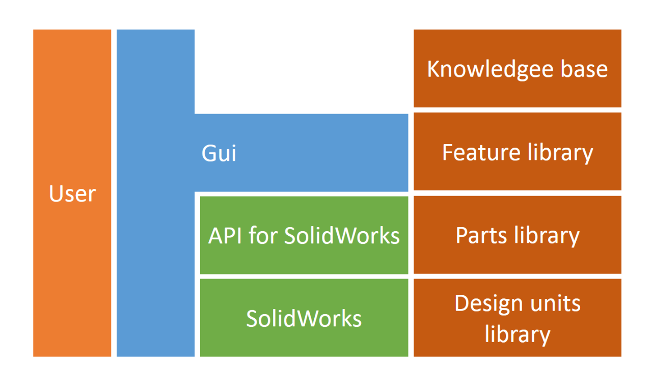 Context-based 3D CAD configuration using object-oriented programming Utöka funktionerna i en kommersiell CAD-konfigurationsprogramvara till att inkludera stöd för CAD-systemet Solidworks